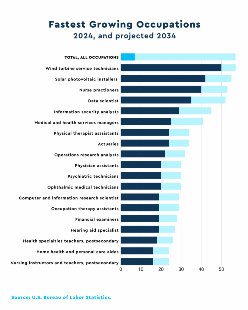 bar graph showing the statistics of the fastest-growing occupations